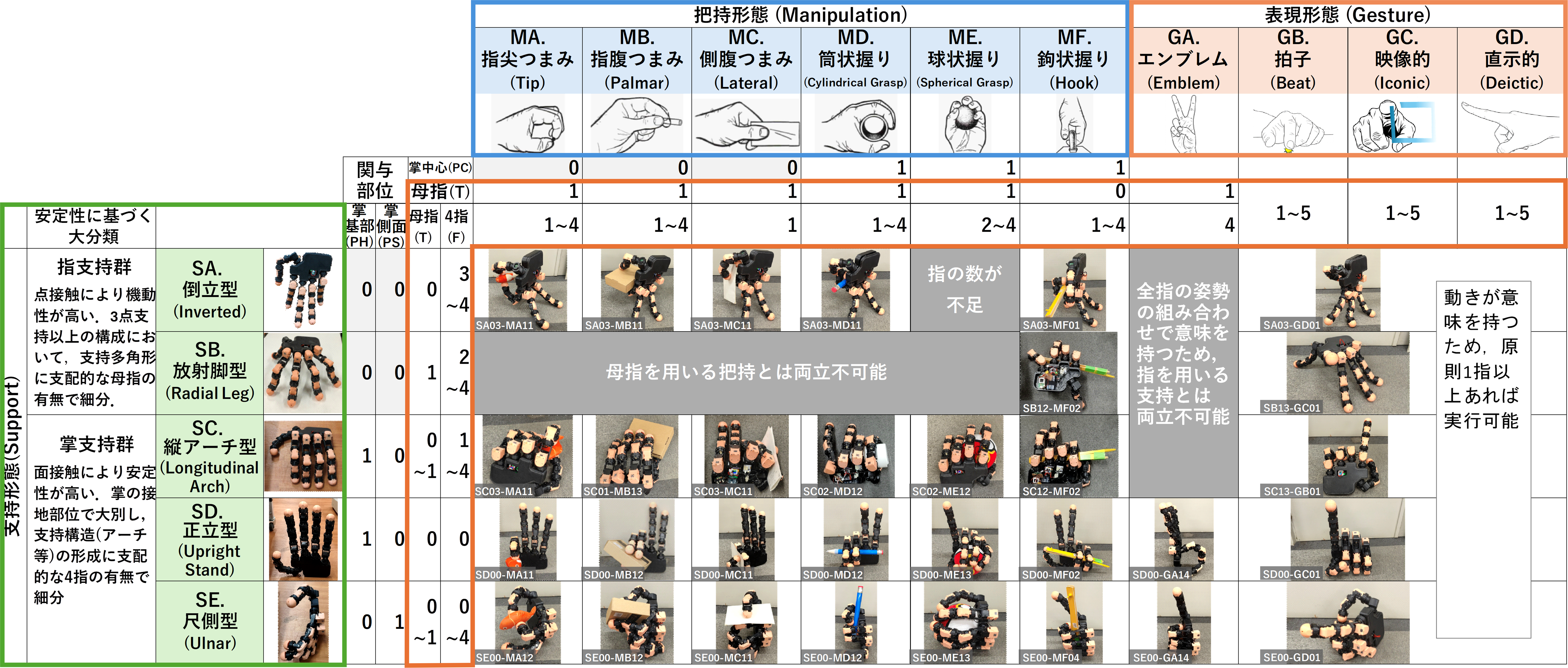 複合形態の分類